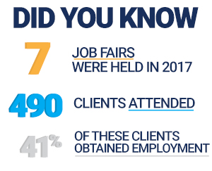Did you know? Infographic image Did You Know 7 Job Fairs were held in 2017 490 Clients Attended 41% of these clients obtained employment